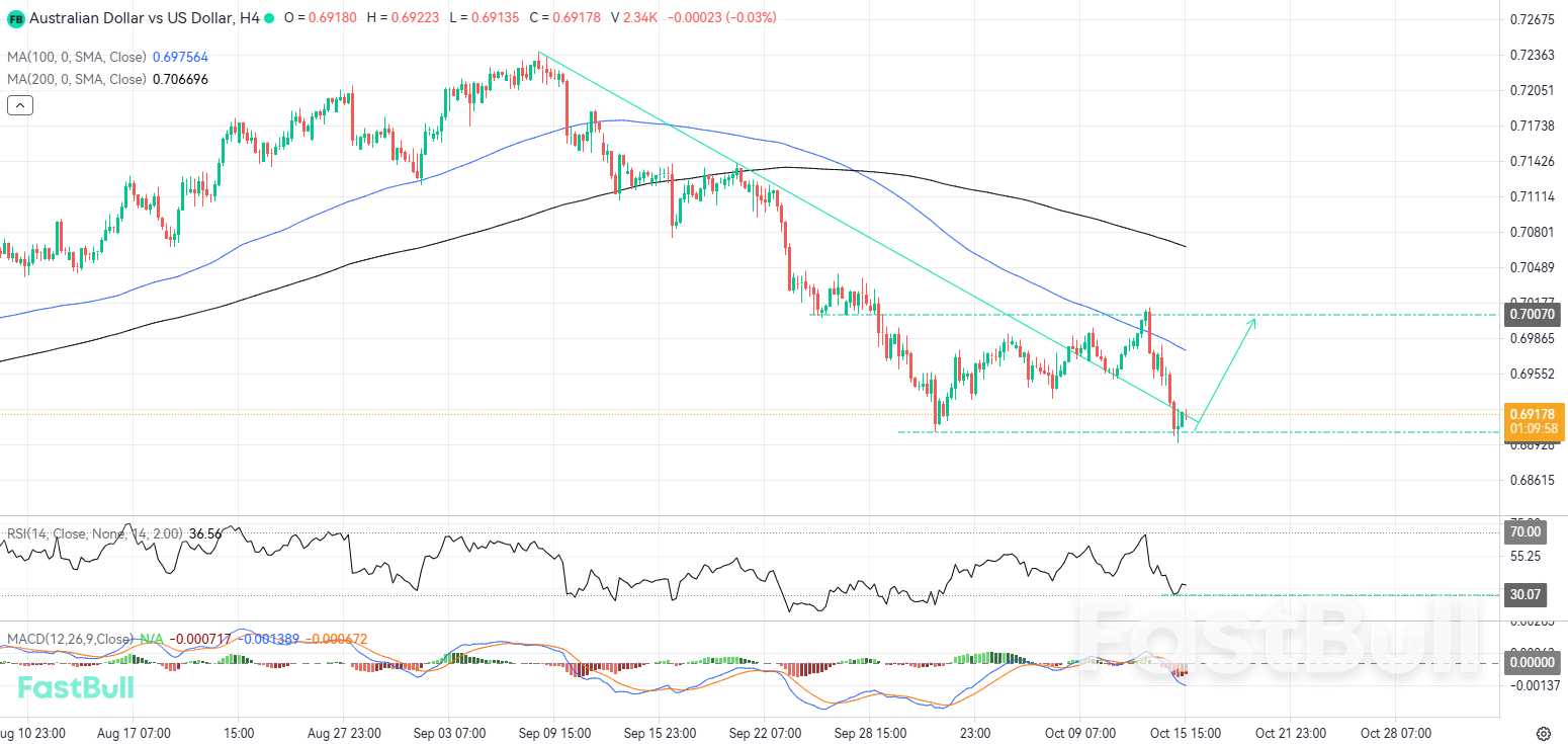 Bullish Momentum Could Return Following Another Rejection at Support_1 Bullish Momentum Could Return Following Another Rejection at Support_1