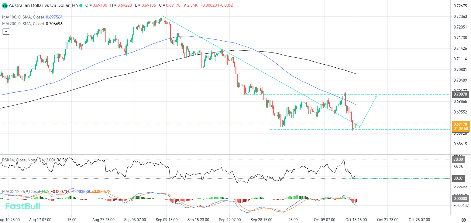 Bullish Momentum Could Return Following Another Rejection at Support_1 Bullish Momentum Could Return Following Another Rejection at Support_1