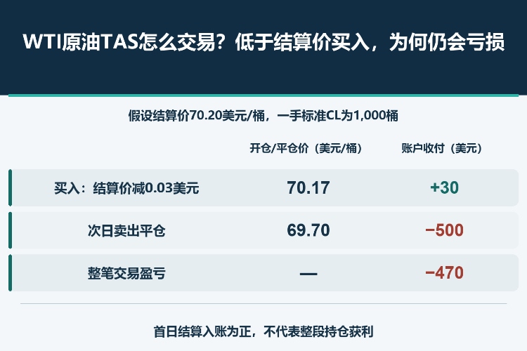 WTI原油TAS怎么交易?低于结算价买入,为何仍会亏损_1 WTI原油TAS怎么交易?低于结算价买入,为何仍会亏损_1