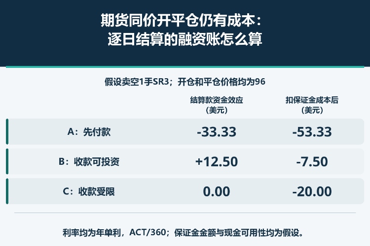 期货同价开平仓仍有成本:逐日结算的融资账怎么算_1 期货同价开平仓仍有成本:逐日结算的融资账怎么算_1
