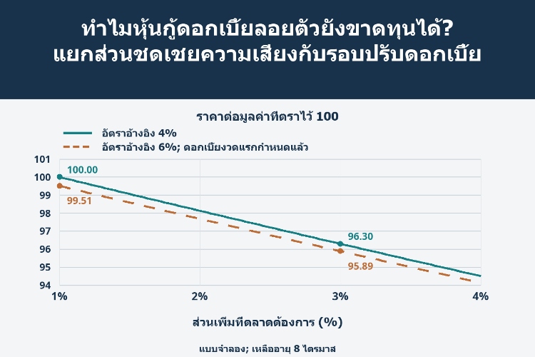ทำไมหุ้นกู้ดอกเบี้ยลอยตัวยังขาดทุนได้? แยกส่วนชดเชยความเสี่ยงกับรอบปรับดอกเบี้ย_1