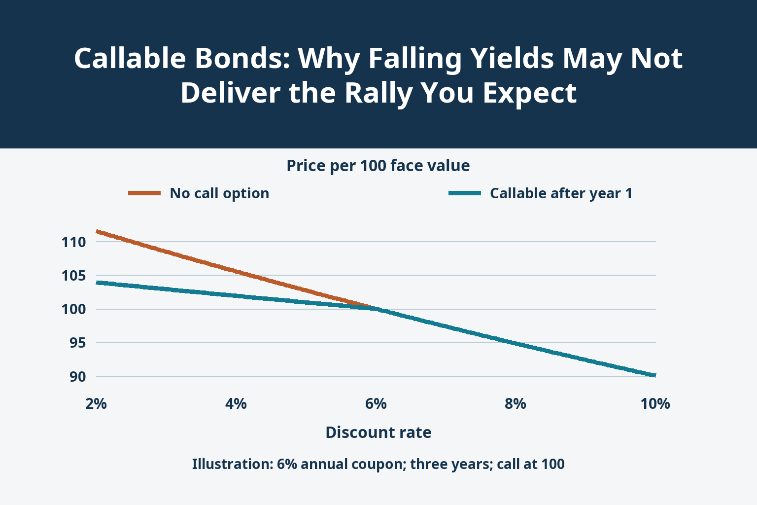 Callable Bonds: Why Falling Yields May Not Deliver the Rally You Expect_1 Callable Bonds: Why Falling Yields May Not Deliver the Rally You Expect_1