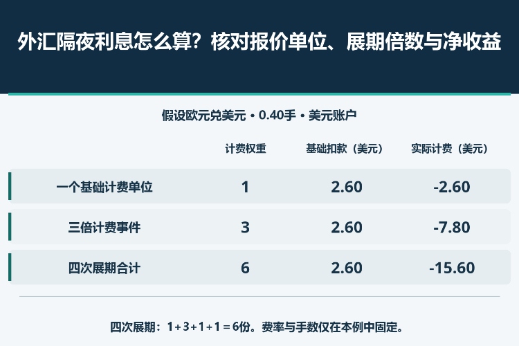 外汇隔夜利息怎么算?核对报价单位、展期倍数与净收益_1 外汇隔夜利息怎么算?核对报价单位、展期倍数与净收益_1