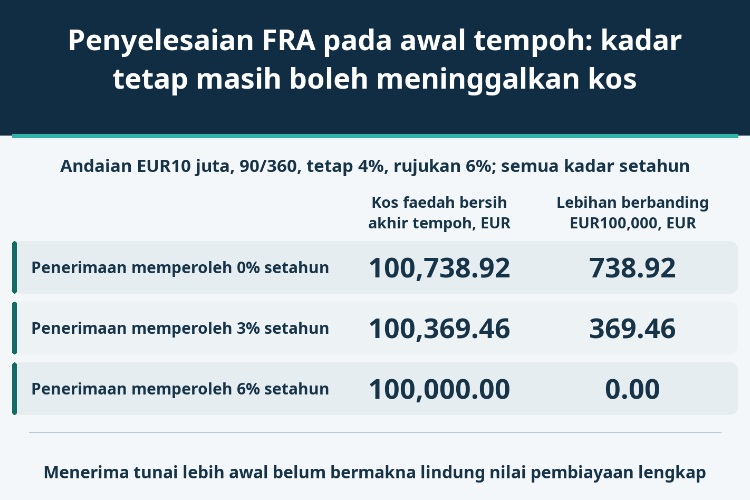 Penyelesaian FRA pada awal tempoh: kadar tetap masih boleh meninggalkan kos_1 Penyelesaian FRA pada awal tempoh: kadar tetap masih boleh meninggalkan kos_1