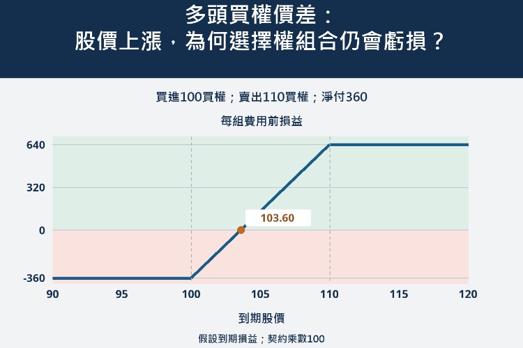 多頭買權價差:股價上漲,為何選擇權組合仍會虧損?_1 多頭買權價差:股價上漲,為何選擇權組合仍會虧損?_1
