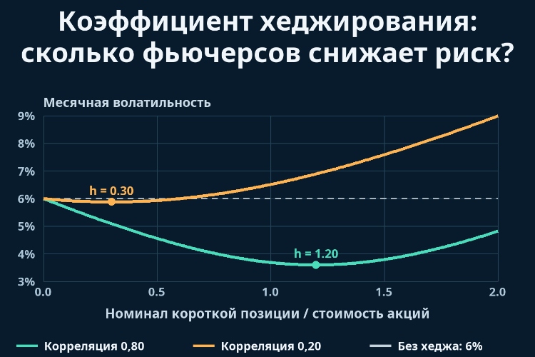 Коэффициент хеджирования: сколько фьючерсов снижает риск?_1