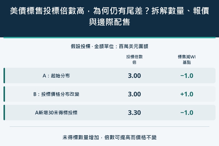 美債標售投標倍數高,為何仍有尾差?拆解數量、報價與邊際配售_1 美債標售投標倍數高,為何仍有尾差?拆解數量、報價與邊際配售_1