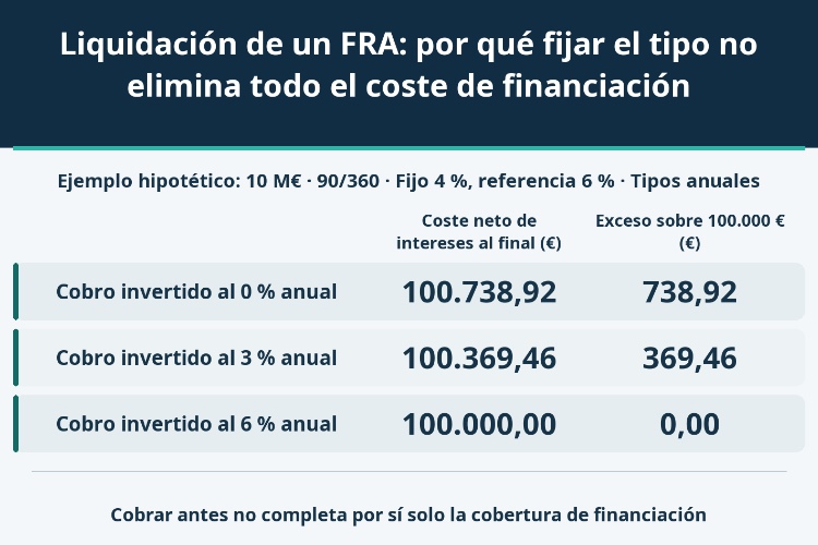 Liquidación de un FRA: por qué fijar el tipo no elimina todo el coste de financiación_1 Liquidación de un FRA: por qué fijar el tipo no elimina todo el coste de financiación_1