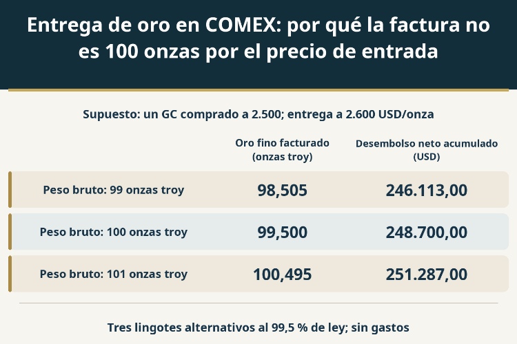 Entrega de oro en COMEX: por qué la factura no es 100 onzas por el precio de entrada_1 Entrega de oro en COMEX: por qué la factura no es 100 onzas por el precio de entrada_1
