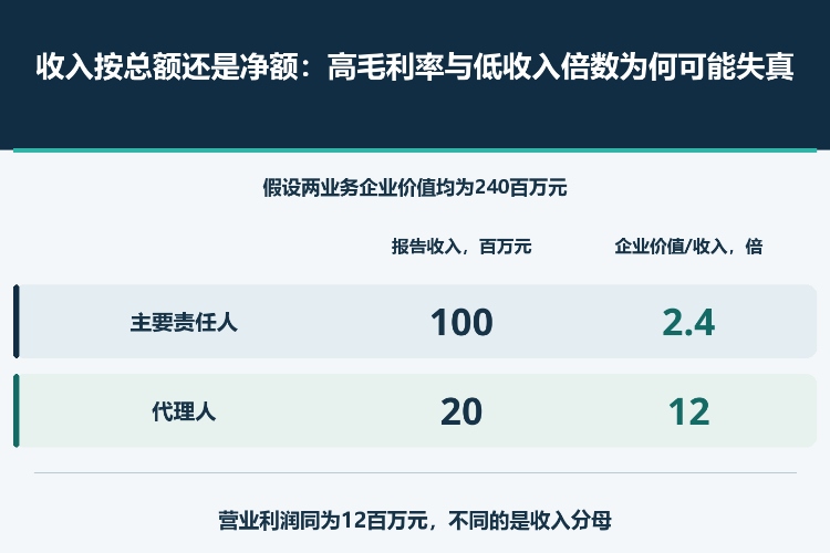 收入按总额还是净额:高毛利率与低收入倍数为何可能失真_1 收入按总额还是净额:高毛利率与低收入倍数为何可能失真_1
