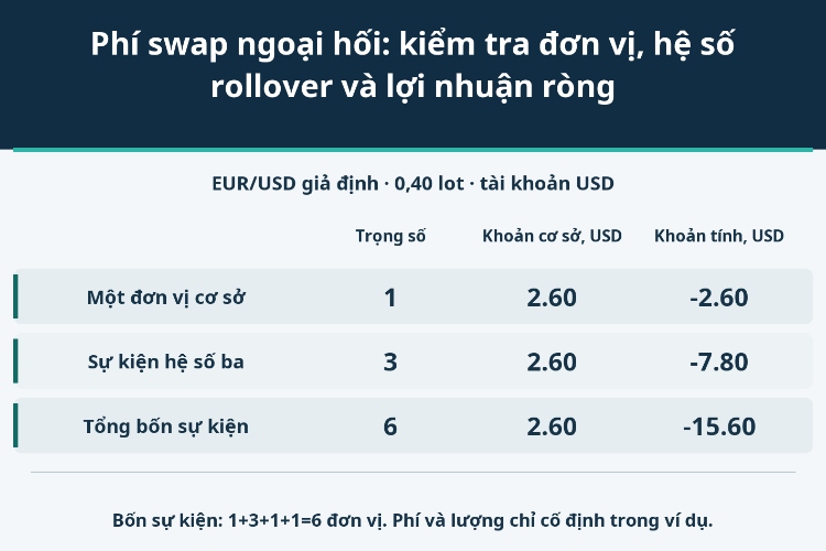 Phí swap ngoại hối: kiểm tra đơn vị, hệ số rollover và lợi nhuận ròng_1 Phí swap ngoại hối: kiểm tra đơn vị, hệ số rollover và lợi nhuận ròng_1