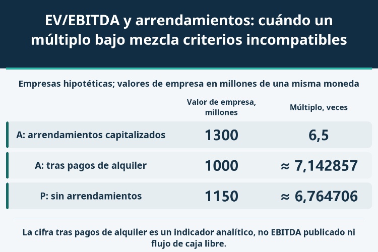 EV/EBITDA y arrendamientos: cuándo un múltiplo bajo mezcla criterios incompatibles_1 EV/EBITDA y arrendamientos: cuándo un múltiplo bajo mezcla criterios incompatibles_1