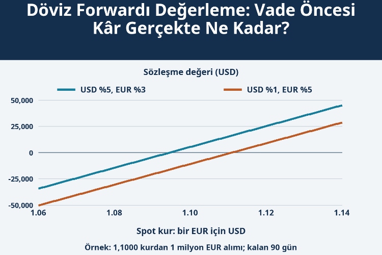 Döviz Forwardı Değerleme: Vade Öncesi Kâr Gerçekte Ne Kadar?_1 Döviz Forwardı Değerleme: Vade Öncesi Kâr Gerçekte Ne Kadar?_1