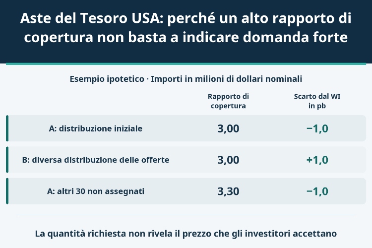 Aste del Tesoro USA: perché un alto rapporto di copertura non basta a indicare domanda forte_1 Aste del Tesoro USA: perché un alto rapporto di copertura non basta a indicare domanda forte_1