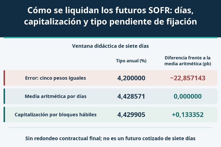 Cómo se liquidan los futuros SOFR: días, capitalización y tipo pendiente de fijación_1 Cómo se liquidan los futuros SOFR: días, capitalización y tipo pendiente de fijación_1