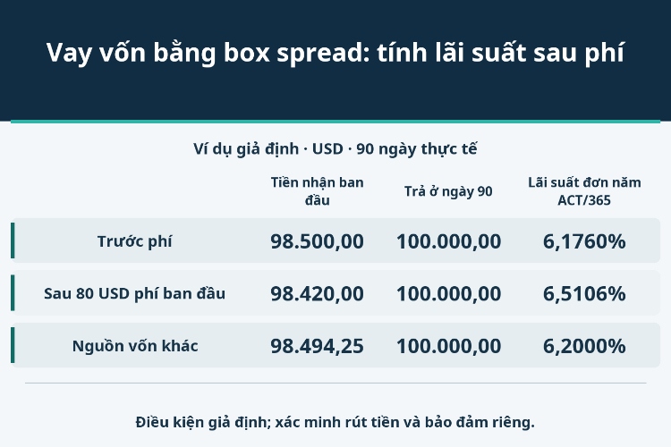 Vay vốn bằng box spread: tính lãi suất sau phí_1
