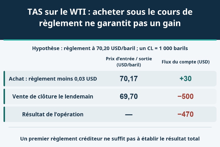 TAS sur le WTI : acheter sous le cours de règlement ne garantit pas un gain_1 TAS sur le WTI : acheter sous le cours de règlement ne garantit pas un gain_1