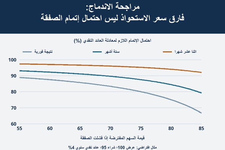 مراجحة الاندماج: فارق سعر الاستحواذ ليس احتمال إتمام الصفقة_1 مراجحة الاندماج: فارق سعر الاستحواذ ليس احتمال إتمام الصفقة_1