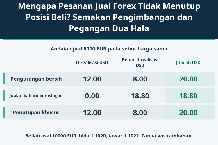 Mengapa Pesanan Jual Forex Tidak Menutup Posisi Beli? Semakan Pengimbangan dan Pegangan Dua Hala_1 Mengapa Pesanan Jual Forex Tidak Menutup Posisi Beli? Semakan Pengimbangan dan Pegangan Dua Hala_1