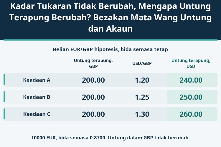 Kadar Tukaran Tidak Berubah, Mengapa Untung Terapung Berubah? Bezakan Mata Wang Untung dan Akaun_1 Kadar Tukaran Tidak Berubah, Mengapa Untung Terapung Berubah? Bezakan Mata Wang Untung dan Akaun_1