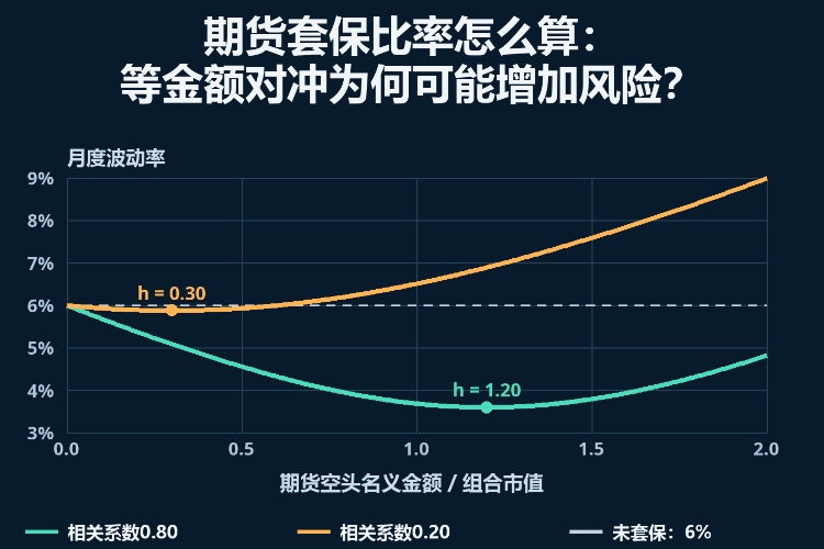 期货套保比率怎么算:等金额对冲为何可能增加风险?_1 期货套保比率怎么算:等金额对冲为何可能增加风险?_1