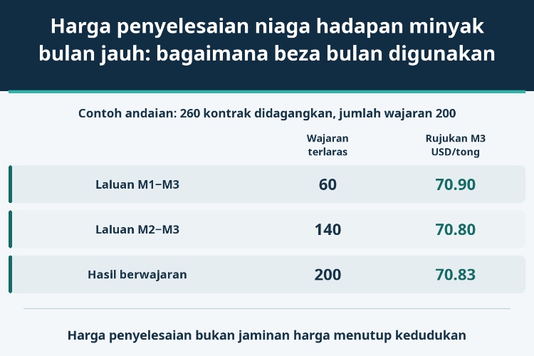 Harga penyelesaian niaga hadapan minyak bulan jauh: bagaimana beza bulan digunakan_1 Harga penyelesaian niaga hadapan minyak bulan jauh: bagaimana beza bulan digunakan_1