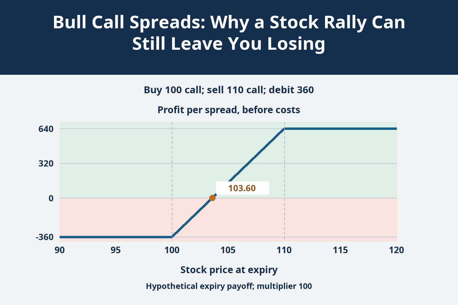 Bull Call Spreads: Why a Stock Rally Can Still Leave You Losing_1 Bull Call Spreads: Why a Stock Rally Can Still Leave You Losing_1