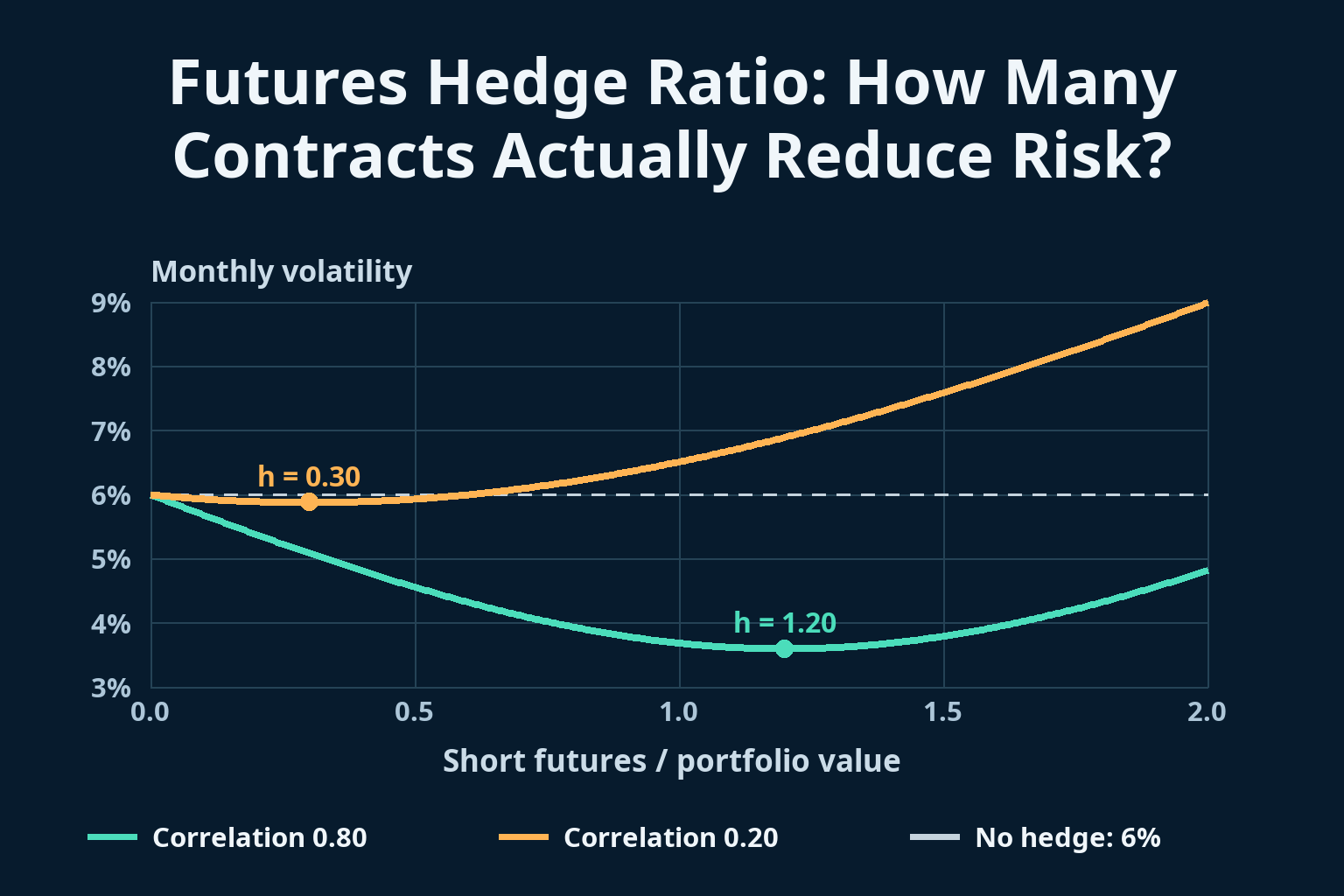 Futures Hedge Ratio: How Many Contracts Actually Reduce Risk?_1 Futures Hedge Ratio: How Many Contracts Actually Reduce Risk?_1
