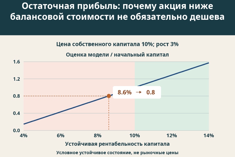 Остаточная прибыль: почему акция ниже балансовой стоимости не обязательно дешева_1