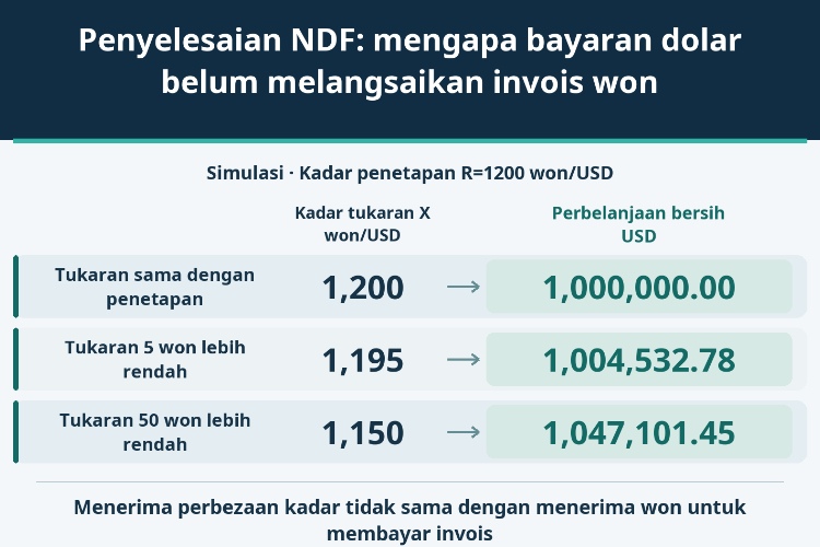Penyelesaian NDF: mengapa bayaran dolar belum melangsaikan invois won_1 Penyelesaian NDF: mengapa bayaran dolar belum melangsaikan invois won_1
