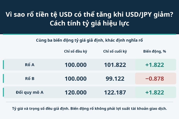 Vì sao rổ tiền tệ USD có thể tăng khi USD/JPY giảm? Cách tính tỷ giá hiệu lực_1
