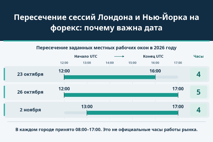 Пересечение сессий Лондона и Нью-Йорка на форекс: почему важна дата_1 Пересечение сессий Лондона и Нью-Йорка на форекс: почему важна дата_1
