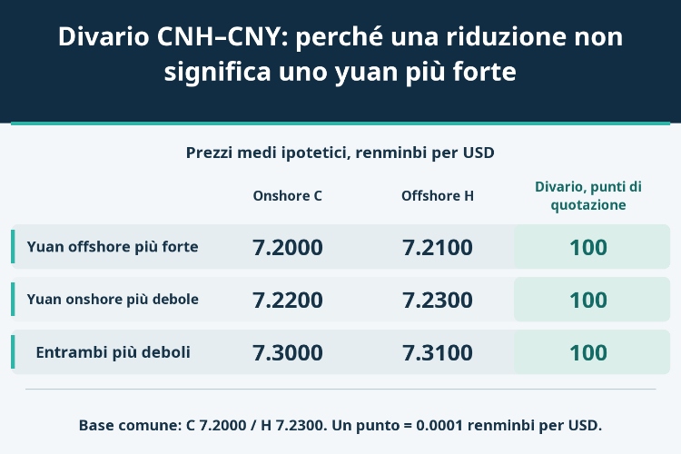 Divario CNH–CNY: perché una riduzione non significa uno yuan più forte_1 Divario CNH–CNY: perché una riduzione non significa uno yuan più forte_1