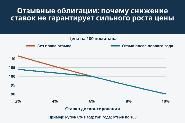 Отзывные облигации: почему снижение ставок не гарантирует сильного роста цены_1 Отзывные облигации: почему снижение ставок не гарантирует сильного роста цены_1