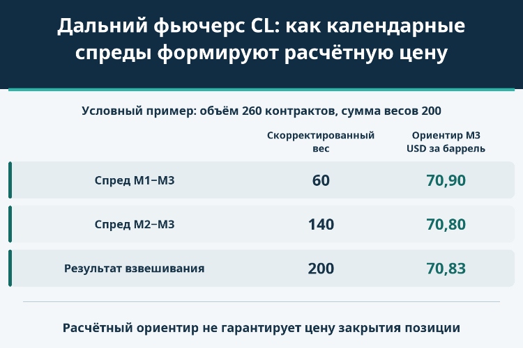 Дальний фьючерс CL: как календарные спреды формируют расчётную цену_1 Дальний фьючерс CL: как календарные спреды формируют расчётную цену_1
