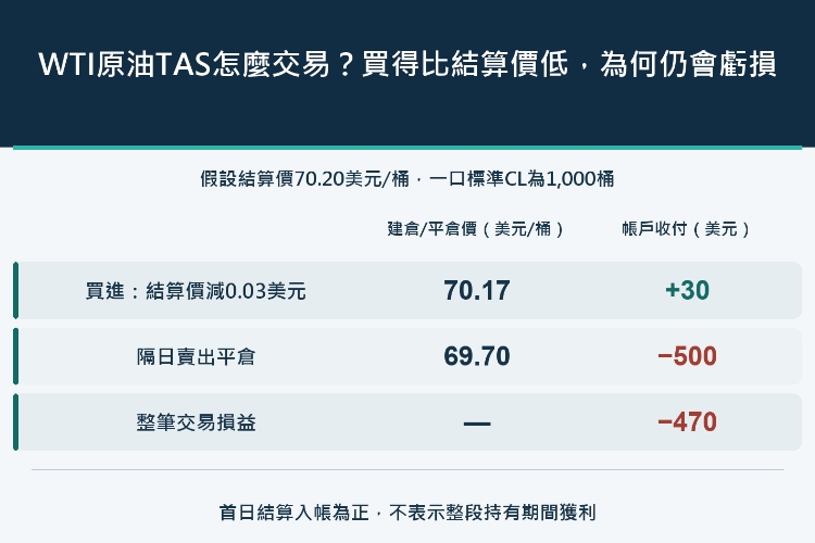 WTI原油TAS怎麼交易?買得比結算價低,為何仍會虧損_1 WTI原油TAS怎麼交易?買得比結算價低,為何仍會虧損_1