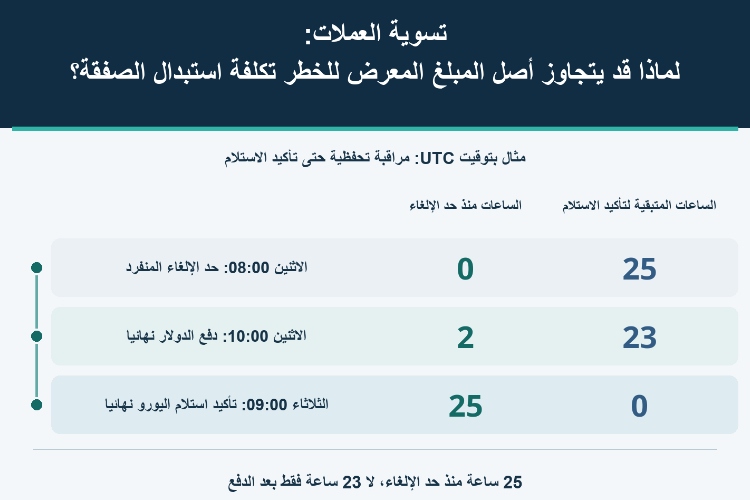 تسوية العملات: لماذا قد يتجاوز أصل المبلغ المعرّض للخطر تكلفة استبدال الصفقة؟_1 تسوية العملات: لماذا قد يتجاوز أصل المبلغ المعرّض للخطر تكلفة استبدال الصفقة؟_1