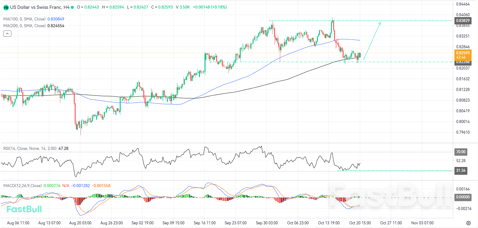 Bullish Momentum Builds as USDCHF Repeatedly Rejects Local Support_1 Bullish Momentum Builds as USDCHF Repeatedly Rejects Local Support_1