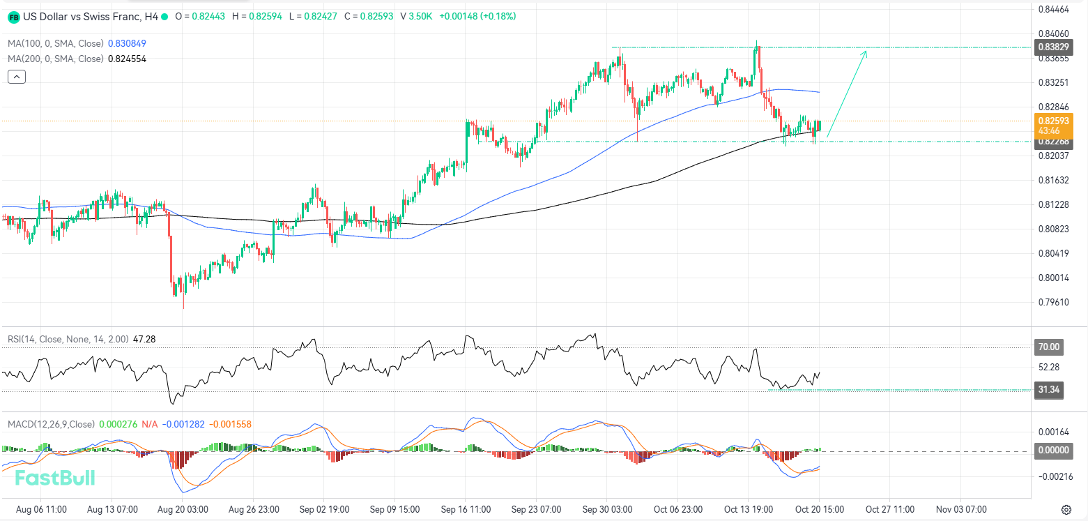 Bullish Momentum Builds as USDCHF Repeatedly Rejects Local Support_1 Bullish Momentum Builds as USDCHF Repeatedly Rejects Local Support_1