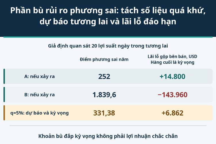 Phần bù rủi ro phương sai: tách số liệu quá khứ, dự báo tương lai và lãi lỗ đáo hạn_1 Phần bù rủi ro phương sai: tách số liệu quá khứ, dự báo tương lai và lãi lỗ đáo hạn_1