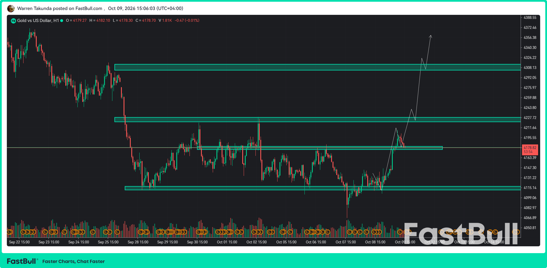 XAU/USD Hits One-Week High as Fed Rate Expectations Cap Gains_1