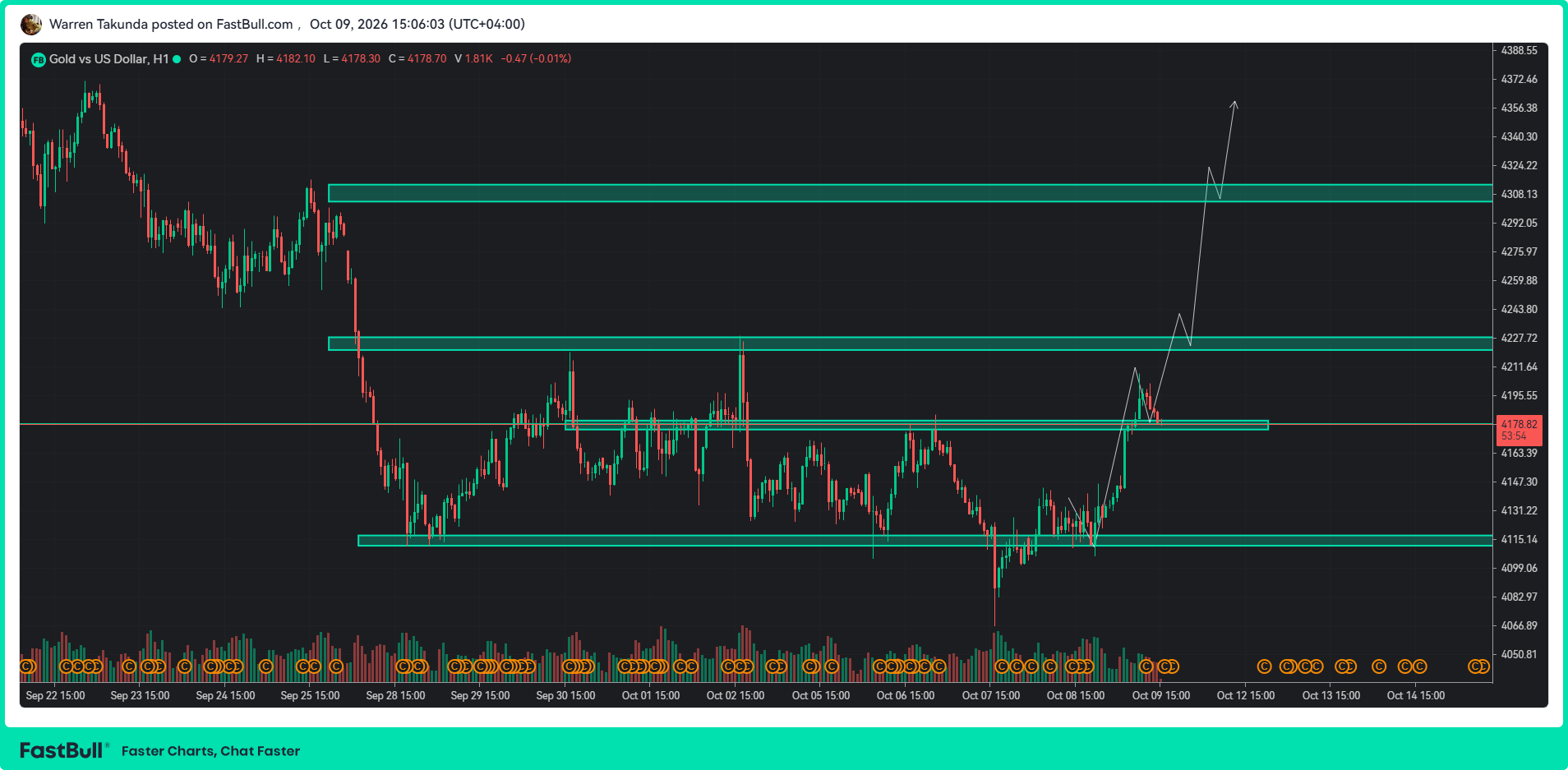 XAU/USD Hits One-Week High as Fed Rate Expectations Cap Gains_1