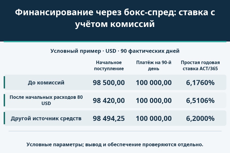 Финансирование через бокс-спред: ставка с учётом комиссий_1 Финансирование через бокс-спред: ставка с учётом комиссий_1