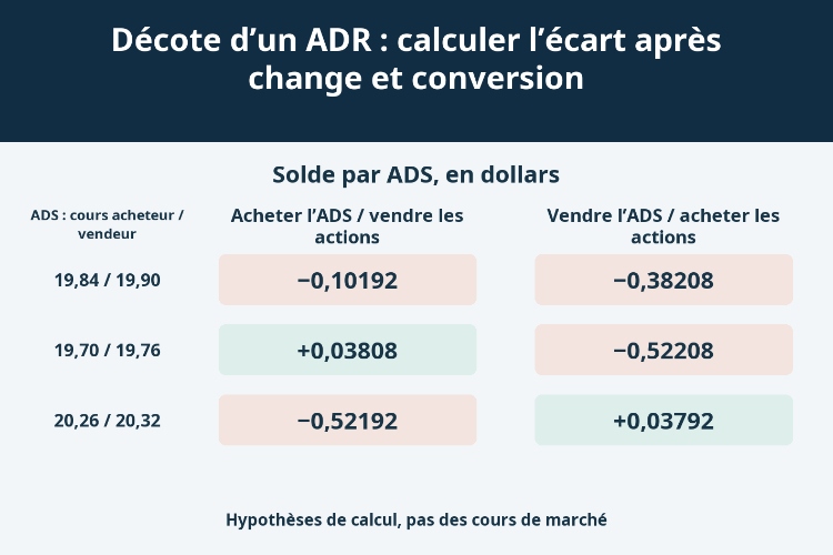 Décote d’un ADR : calculer l’écart après change et conversion_1 Décote d’un ADR : calculer l’écart après change et conversion_1