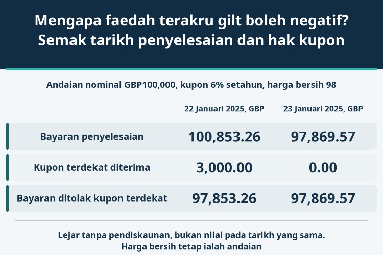 Mengapa faedah terakru gilt boleh negatif? Semak tarikh penyelesaian dan hak kupon_1 Mengapa faedah terakru gilt boleh negatif? Semak tarikh penyelesaian dan hak kupon_1