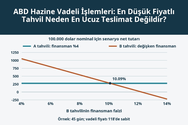 ABD Hazine Vadeli İşlemleri: En Düşük Fiyatlı Tahvil Neden En Ucuz Teslimat Değildir?_1 ABD Hazine Vadeli İşlemleri: En Düşük Fiyatlı Tahvil Neden En Ucuz Teslimat Değildir?_1