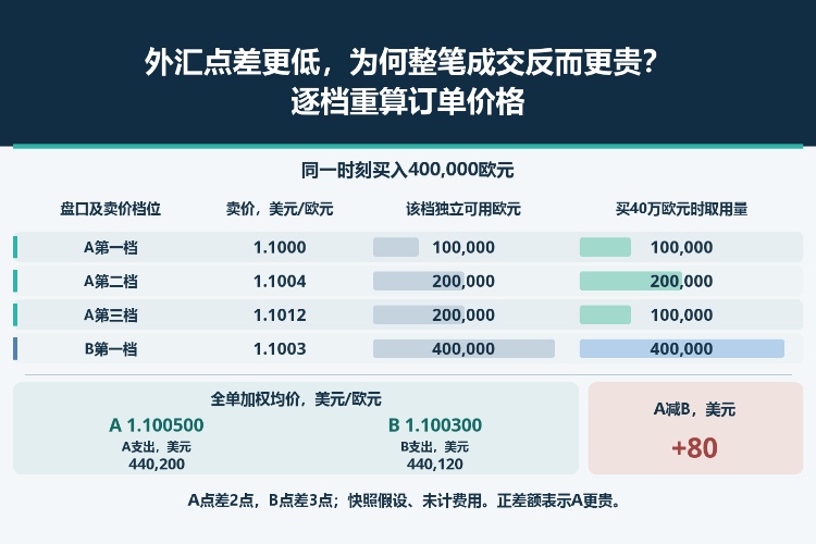外汇点差更低,为何整笔成交反而更贵?逐档重算订单价格_1 外汇点差更低,为何整笔成交反而更贵?逐档重算订单价格_1
