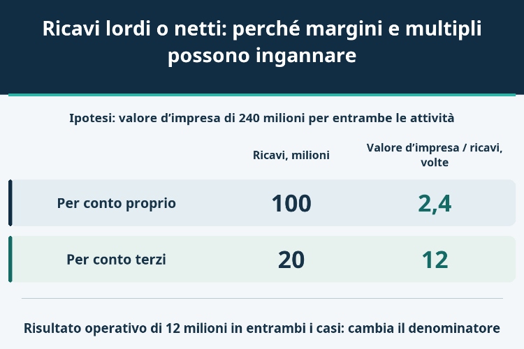 Ricavi lordi o netti: perché margini e multipli possono ingannare_1 Ricavi lordi o netti: perché margini e multipli possono ingannare_1