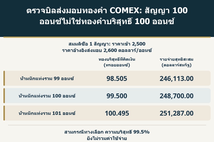 ตรวจบิลส่งมอบทองคำ COMEX: สัญญา 100 ออนซ์ไม่ใช่ทองคำบริสุทธิ์ 100 ออนซ์_1 ตรวจบิลส่งมอบทองคำ COMEX: สัญญา 100 ออนซ์ไม่ใช่ทองคำบริสุทธิ์ 100 ออนซ์_1