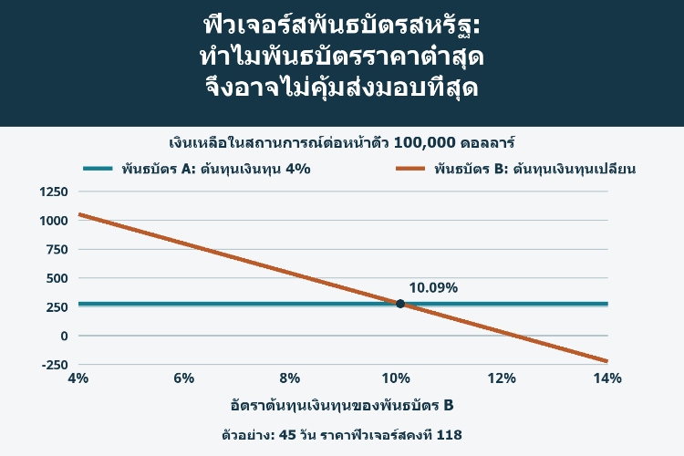 ฟิวเจอร์สพันธบัตรสหรัฐ: ทำไมพันธบัตรราคาต่ำสุดจึงอาจไม่คุ้มส่งมอบที่สุด_1 ฟิวเจอร์สพันธบัตรสหรัฐ: ทำไมพันธบัตรราคาต่ำสุดจึงอาจไม่คุ้มส่งมอบที่สุด_1